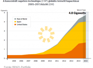 A napenergia, ami akkor is működik, ha nincs napsütés