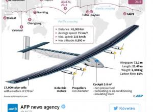 Ez aztán a siker: megkerülte a Földet a napelemes repülőgép!
